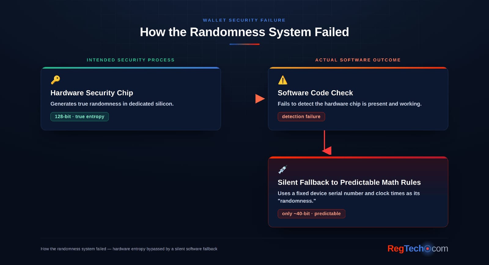 How the randomness system failed — hardware entropy bypassed by a silent software fallback, collapsing key strength from 128-bit to roughly 40-bit