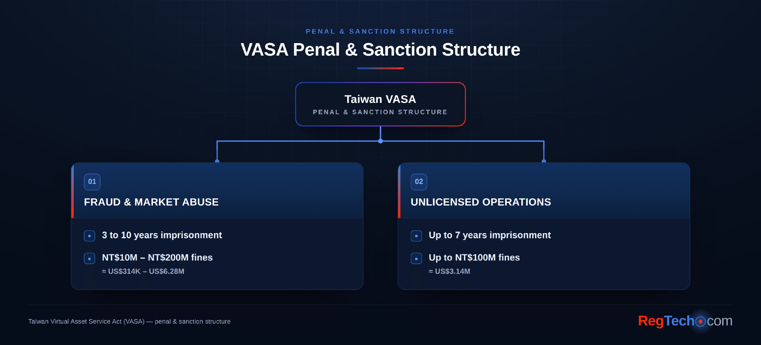 VASA Penal & Sanction Structure — Fraud & Market Abuse vs Unlicensed Operations