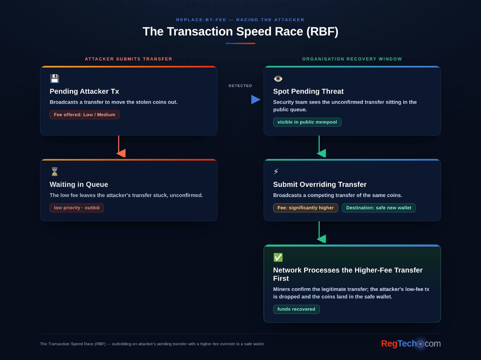 The Transaction Speed Race (RBF) — outbidding an attacker's pending transfer with a higher-fee override to a safe wallet