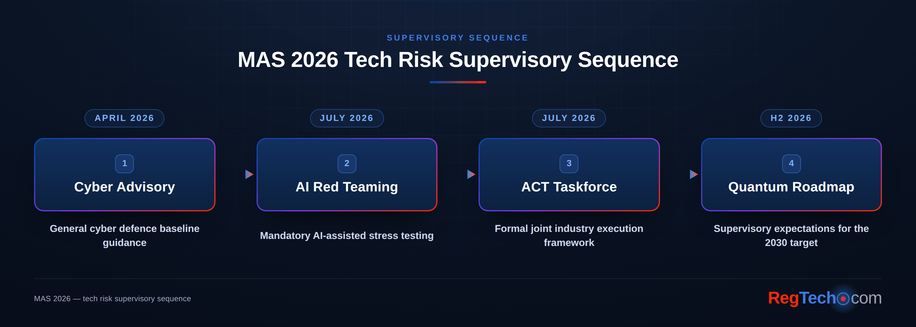 Beyond Perimeter Defence: MAS Tech Risk RoadMap