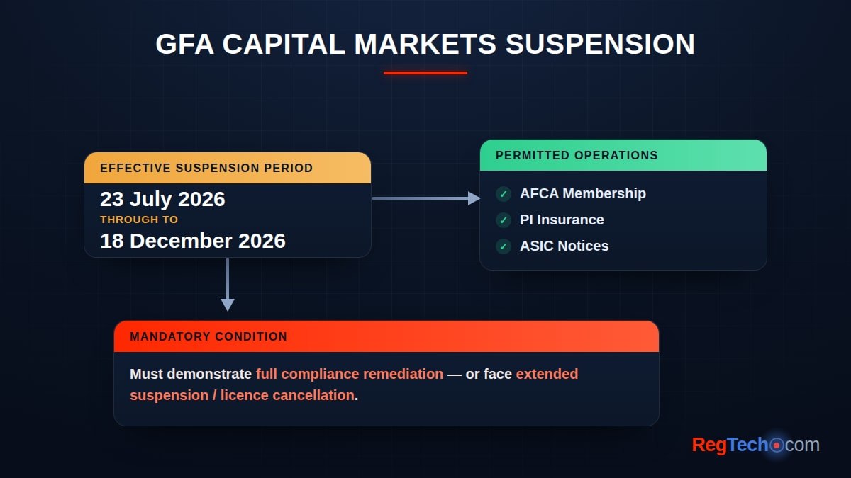 GFA Capital Markets suspension: effective period 23 July to 18 December 2026, permitted operations (AFCA membership, PI insurance, ASIC notices), and the mandatory remediation condition