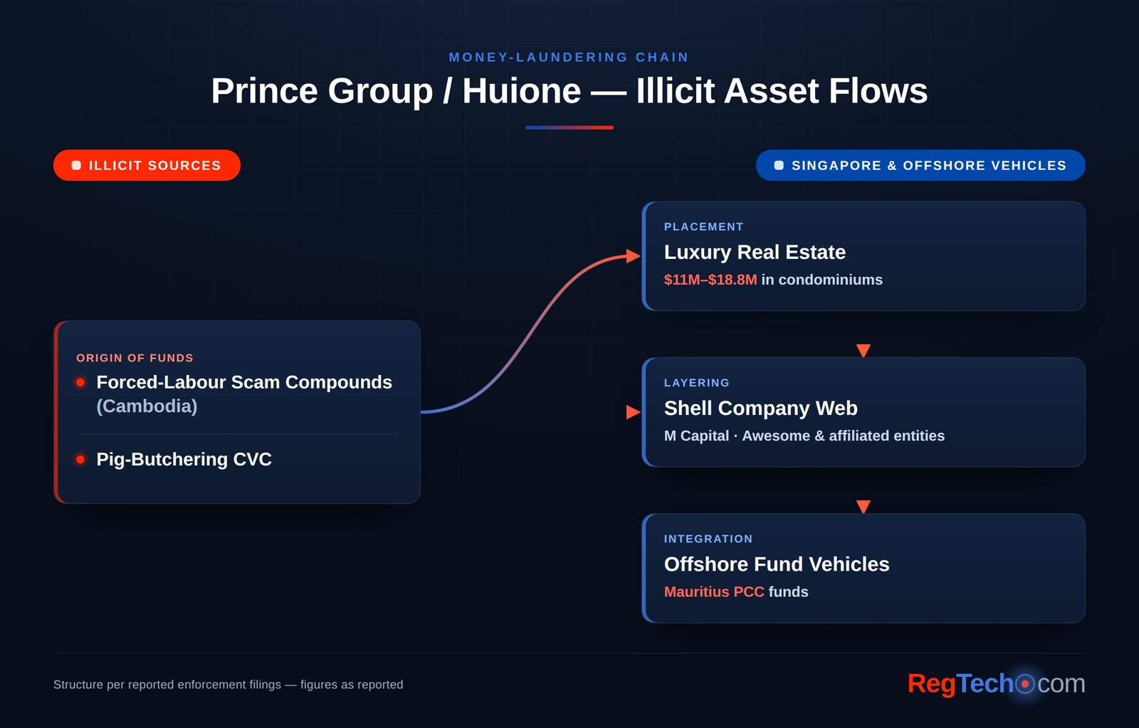 Prince Group / Huione illicit asset flows diagram