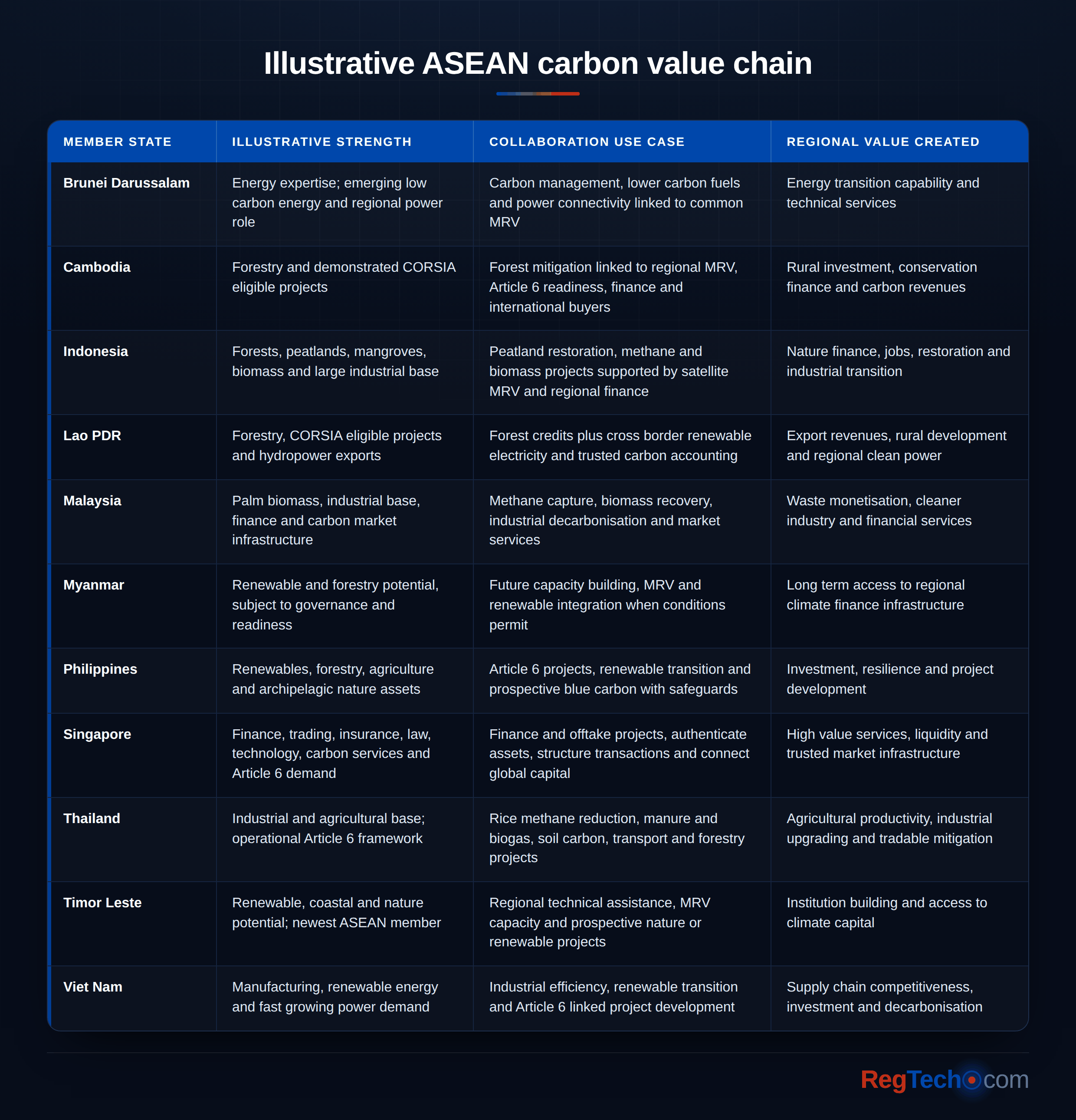 Illustrative ASEAN carbon value chain