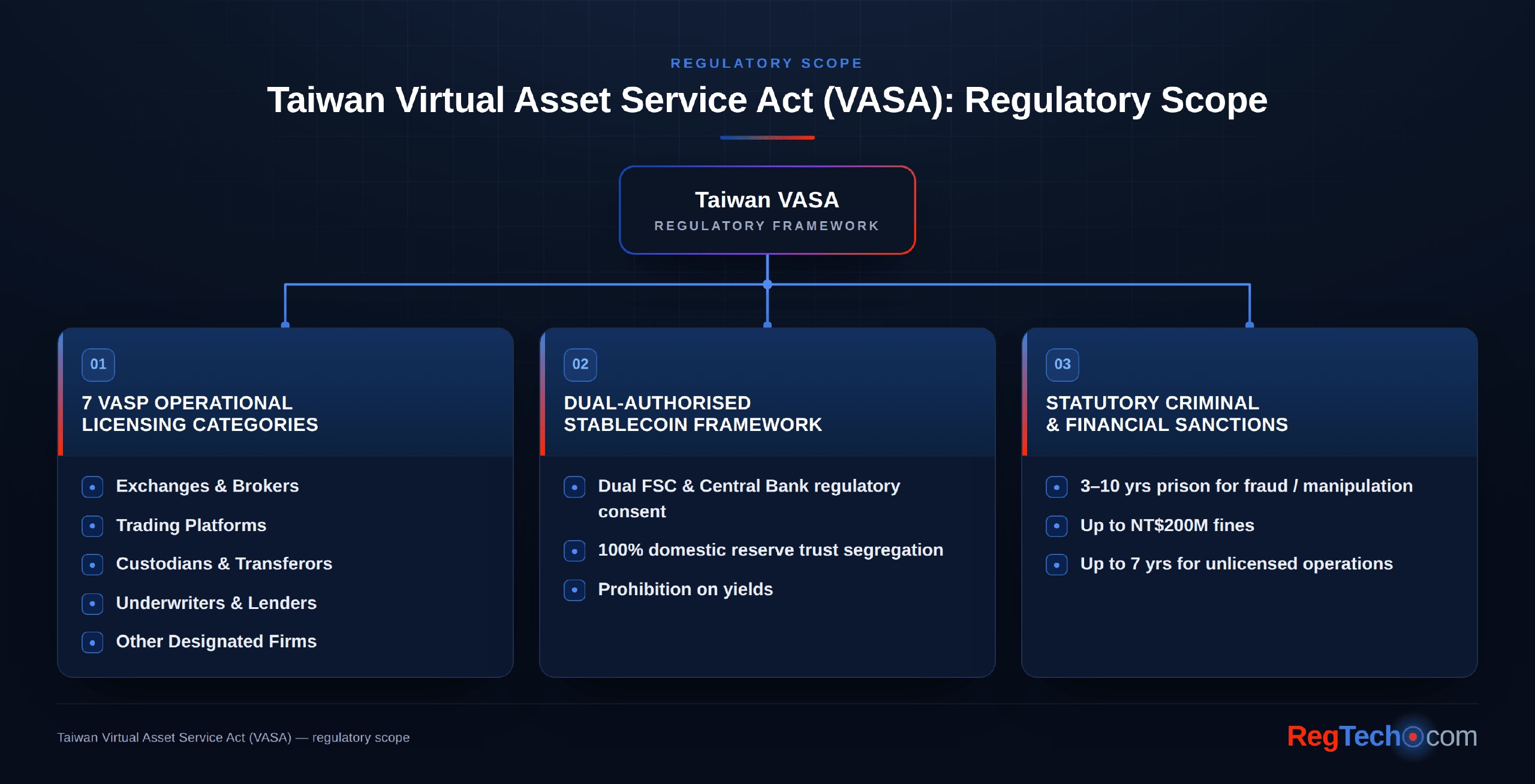 Taiwan VASA: Regulatory Scope — 7 VASP licensing categories, dual-authorised stablecoin framework, and statutory criminal & financial sanctions