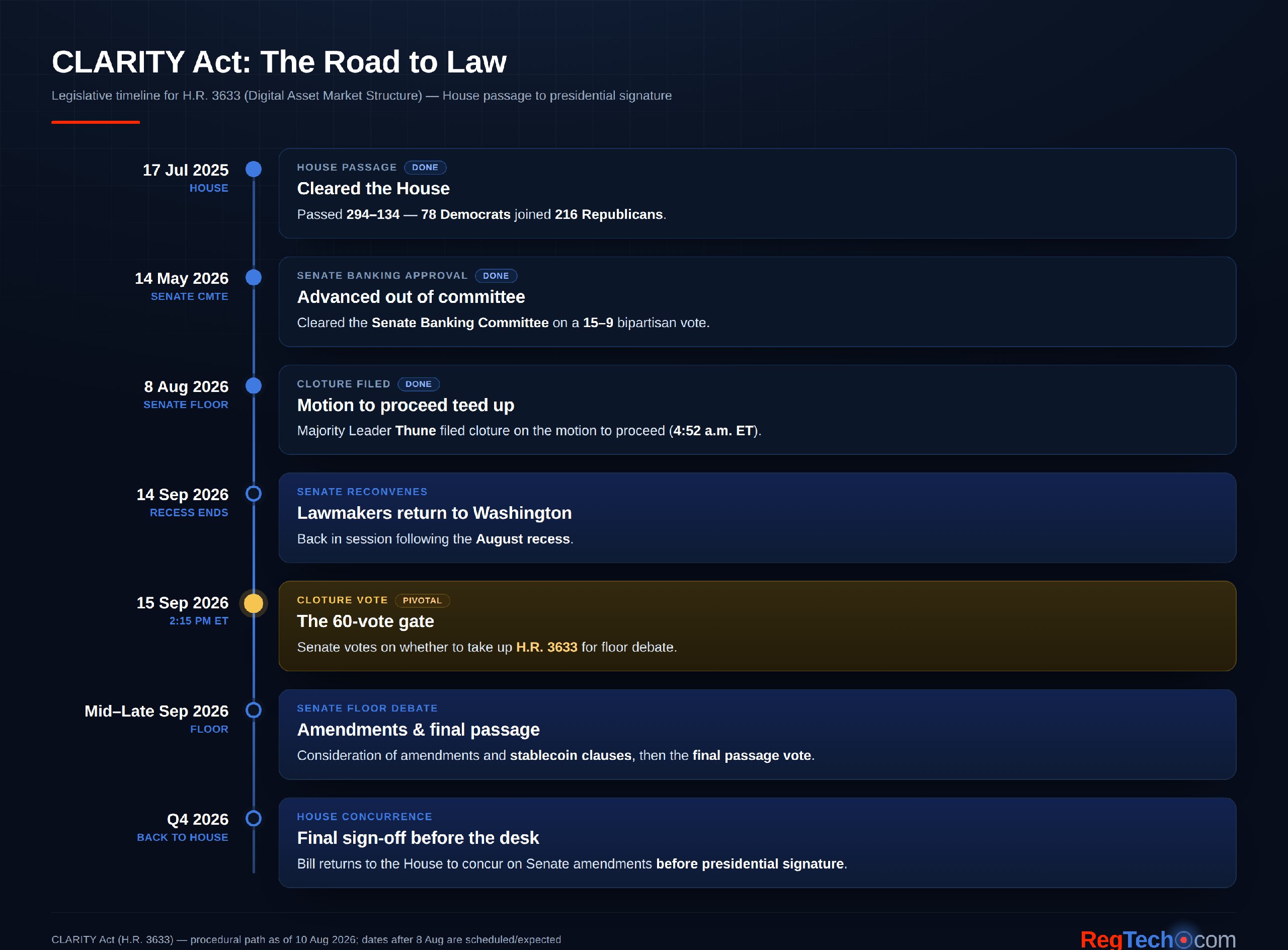 CLARITY Act: The Road to Law — legislative timeline