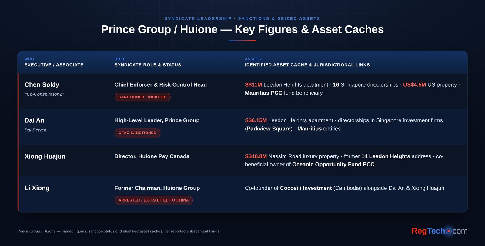 Prince Group / Huione — named figures, sanction status and identified asset caches. Sources: The Straits Times, OCCRP, US Department of Justice, OFAC, FinCEN.