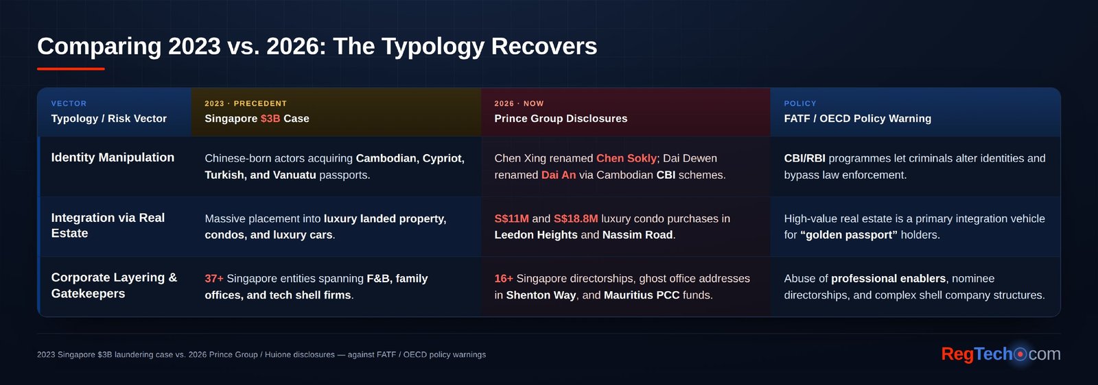 The 2023 vs. 2026 typology comparison — the same vulnerabilities recurring across identity, real estate and corporate layering. Source: Cynopsis Solutions.