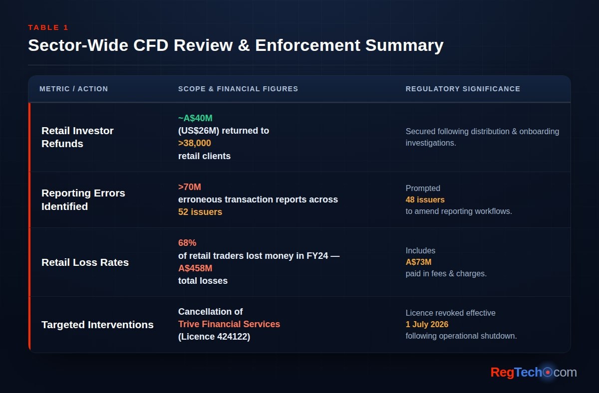 Table 1: Sector-wide CFD review and enforcement summary — retail investor refunds, reporting errors identified, retail loss rates, and targeted interventions