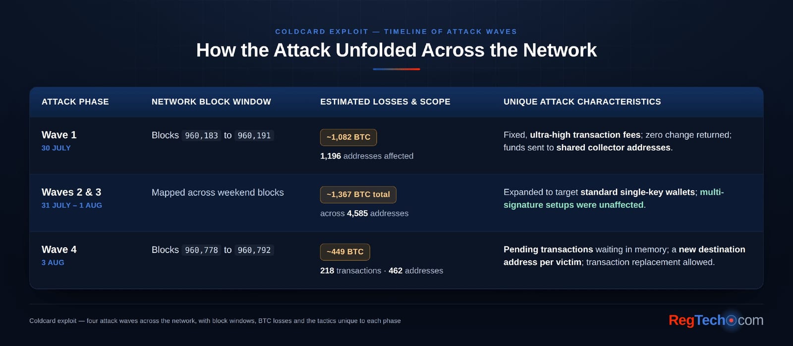 Coldcard exploit timeline of attack waves — block windows, estimated BTC losses and scope, and the tactics unique to each phase