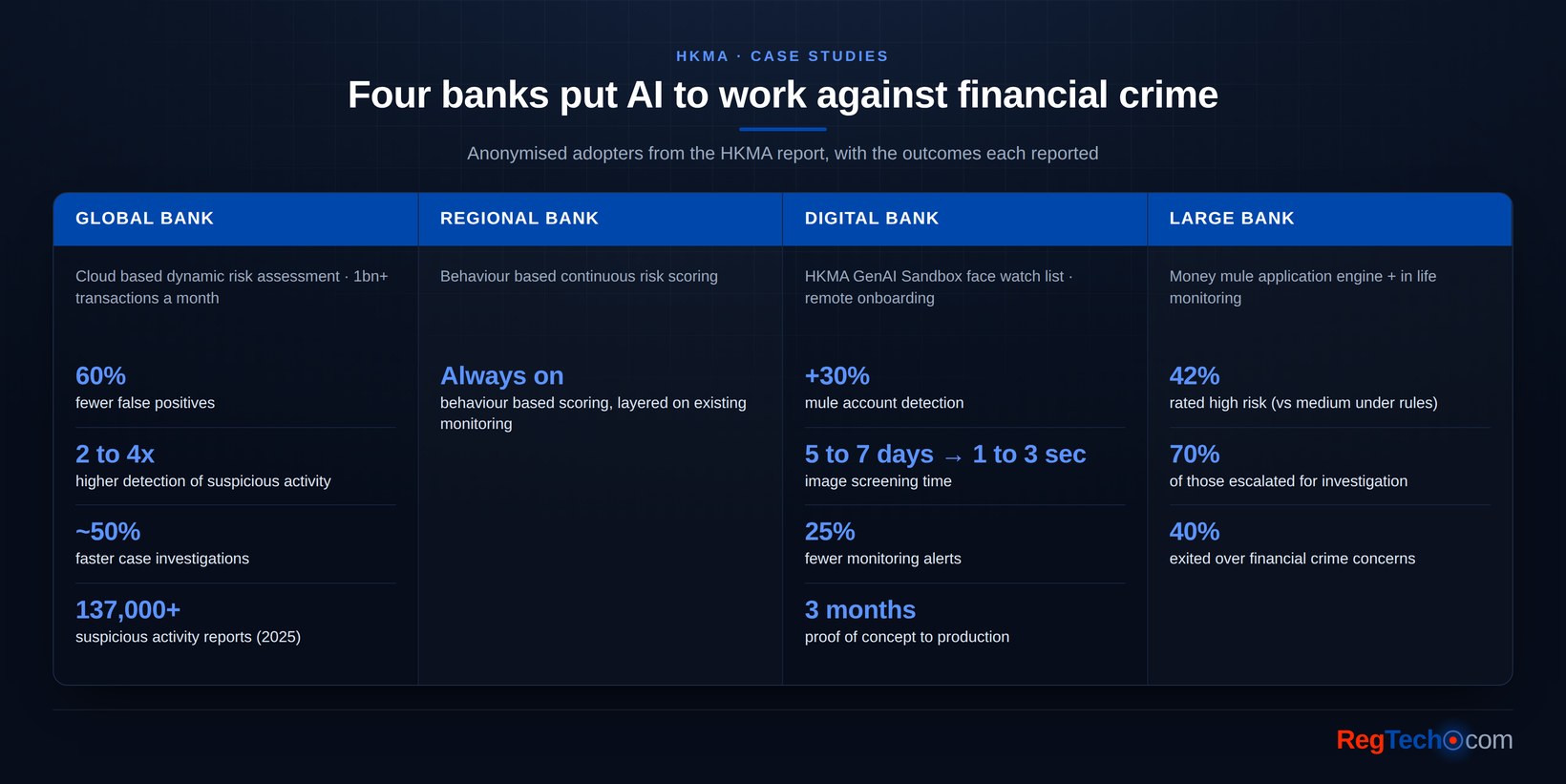Four HKMA case studies compared: a global bank cut false positives 60 per cent and filed over 137,000 suspicious activity reports in 2025; a regional bank moved to continuous behaviour based risk scoring; a digital bank lifted mule account detection 30 per cent and cut image screening from five to seven days to one to three seconds; a large bank rated 42 per cent of a customer group high risk, escalating 70 per cent and exiting 40 per cent.