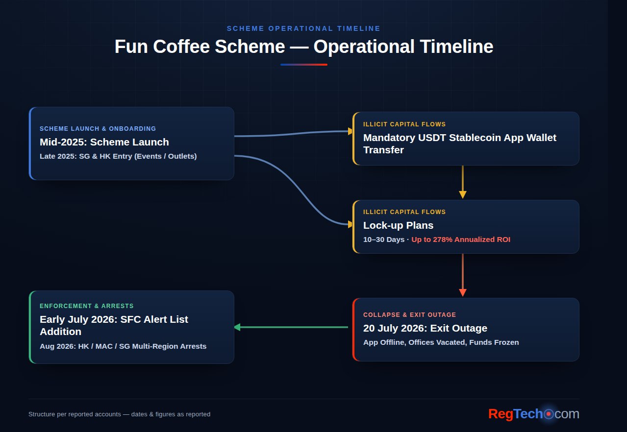Fun Coffee operational timeline