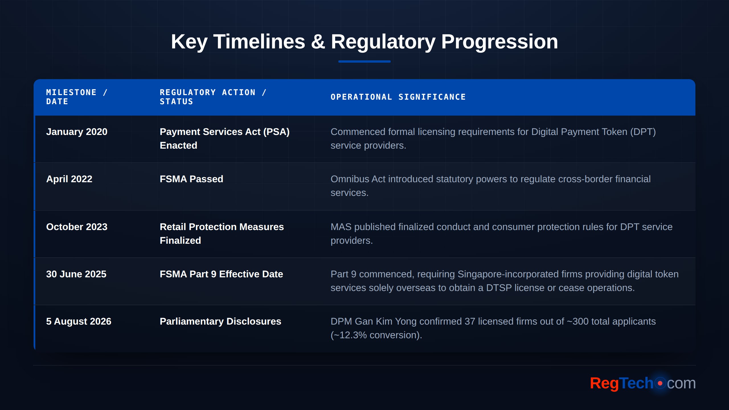 Key Timelines & Regulatory Progression