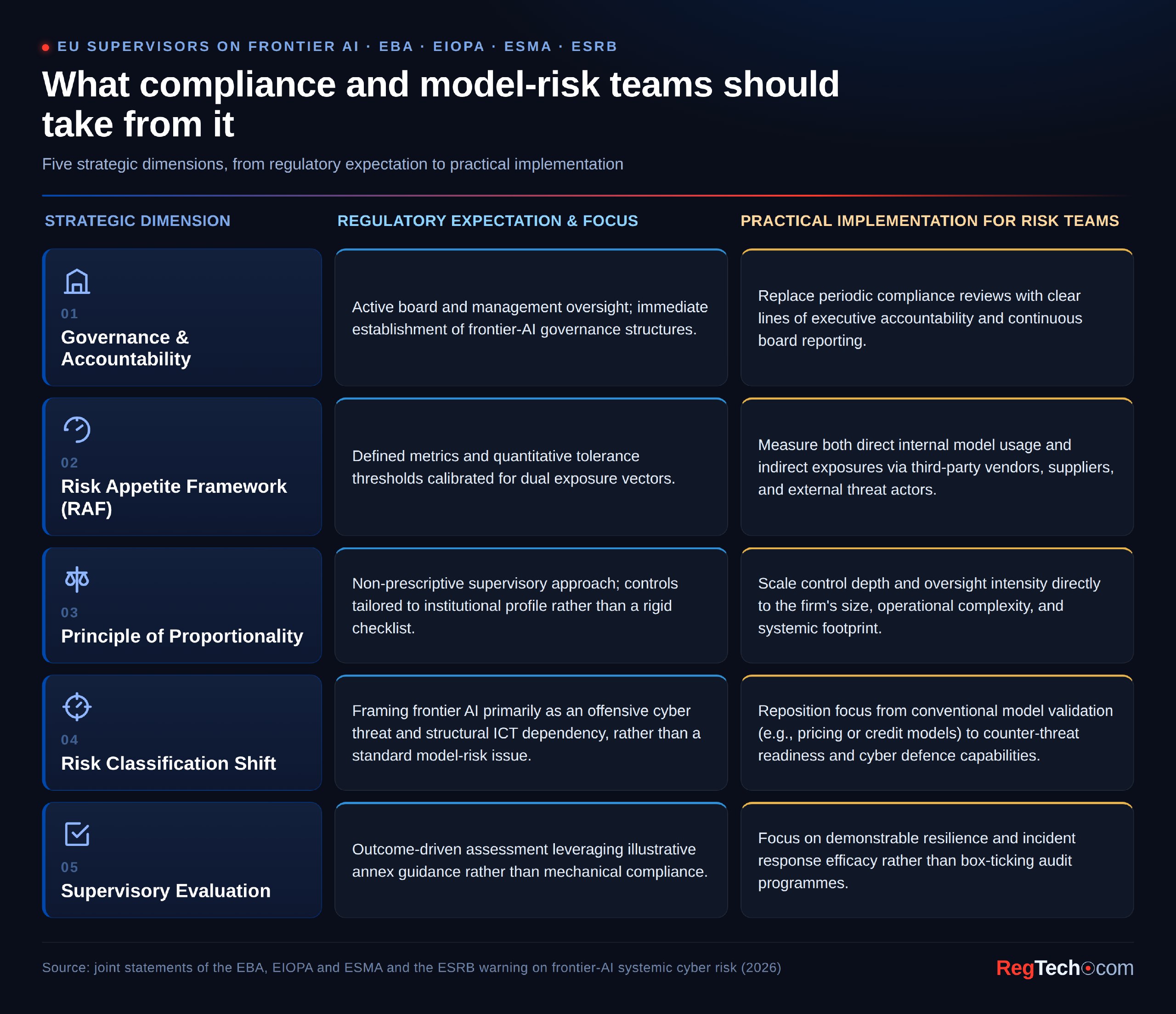 What compliance and model-risk teams should take from it: five strategic dimensions from regulatory expectation to practical implementation